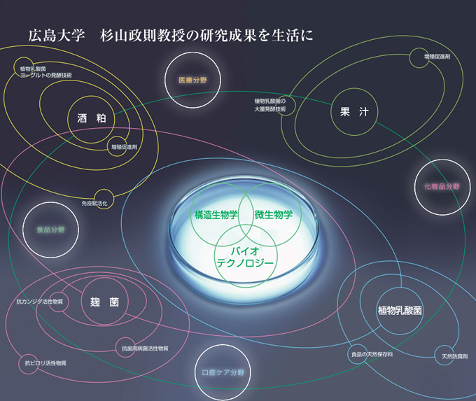 広島大学 杉山政則教授の研究成果を生活に